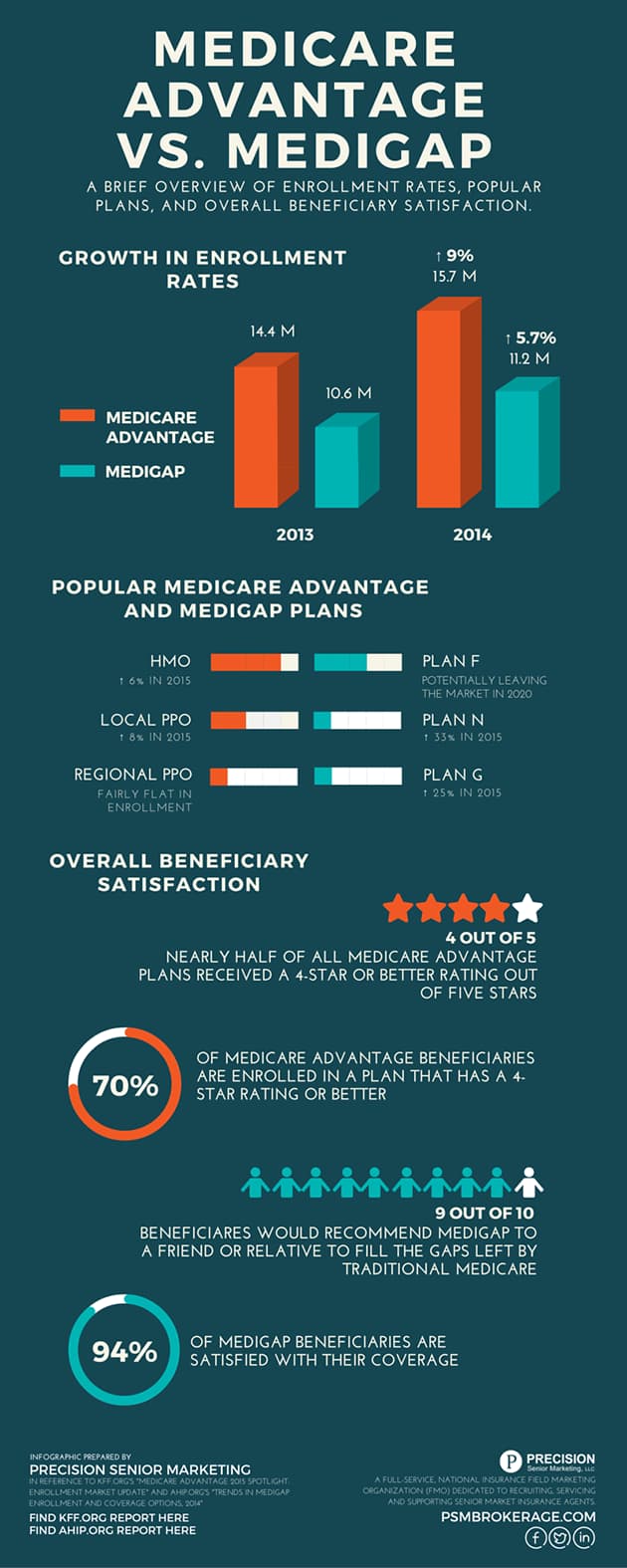 Medicare Advantage Vs Medigap Insurance Which Is Better Original
